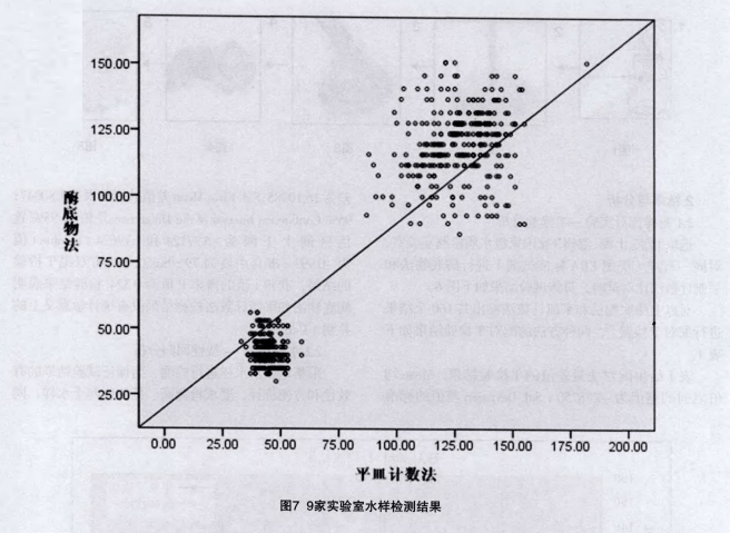 實(shí)驗(yàn)室水樣檢測(cè)結(jié)果