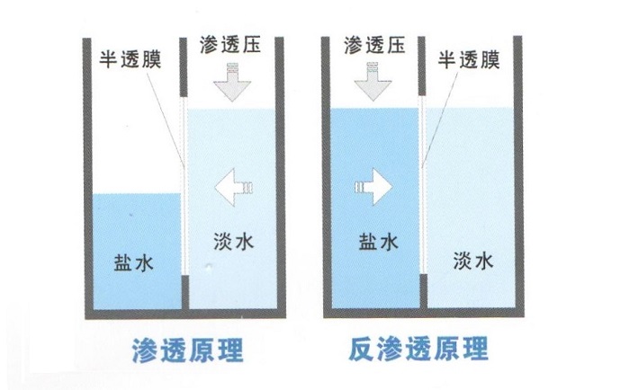 超純水機(jī)反滲透系統(tǒng)