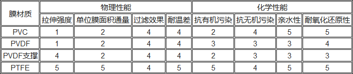 PVC、PVDF、PTFE材料性能對(duì)比